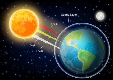 Ozone Layer 